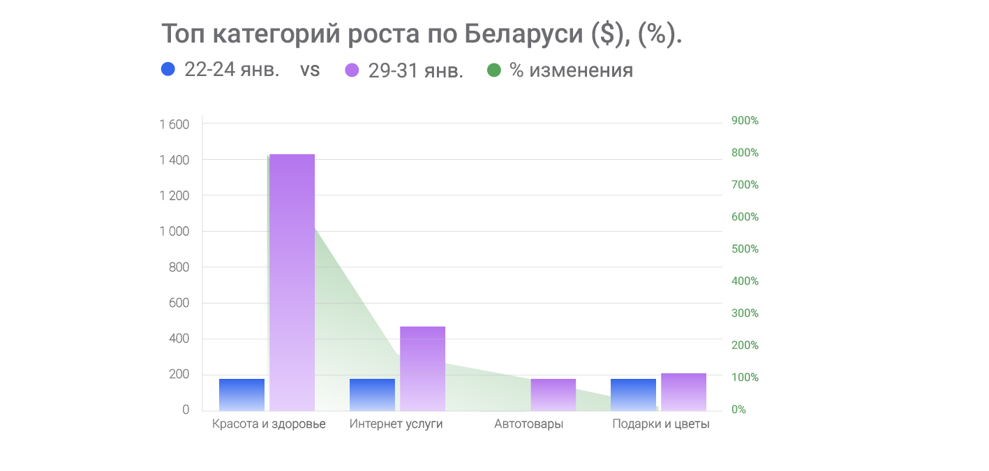 Топ-категорий-роста-по-Беларуси-($),-(%).