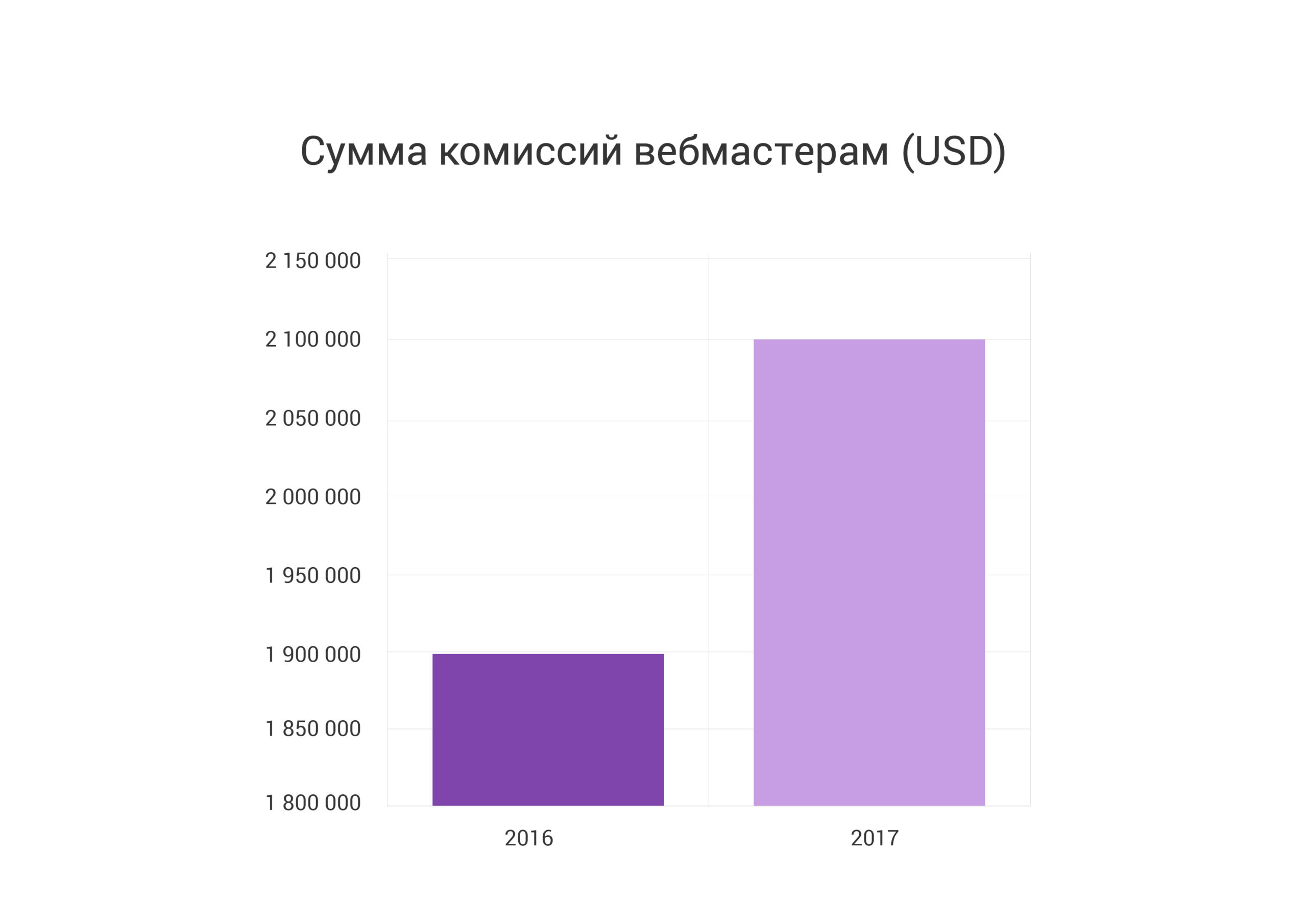 Total publishers commission (USD) RU