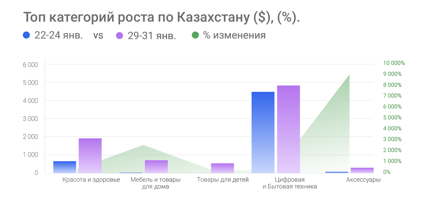 Топ-категорий-роста-по-Казахстану-($),-(%).