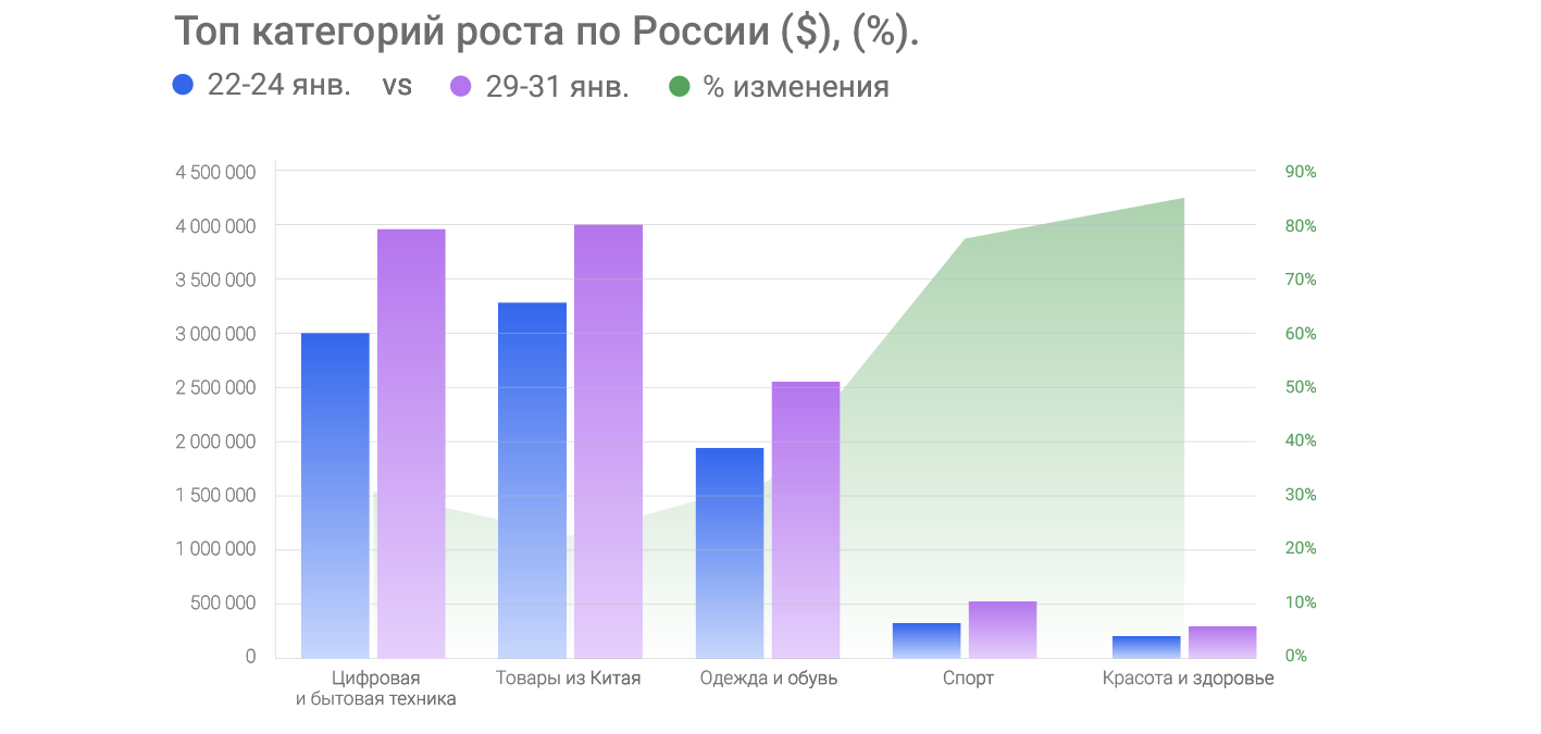 Топ-категорий-роста-по-России-($),-(%).